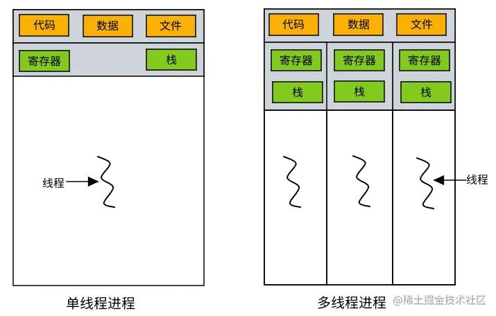 一文搞懂进程、线程、协程_内核线程_05