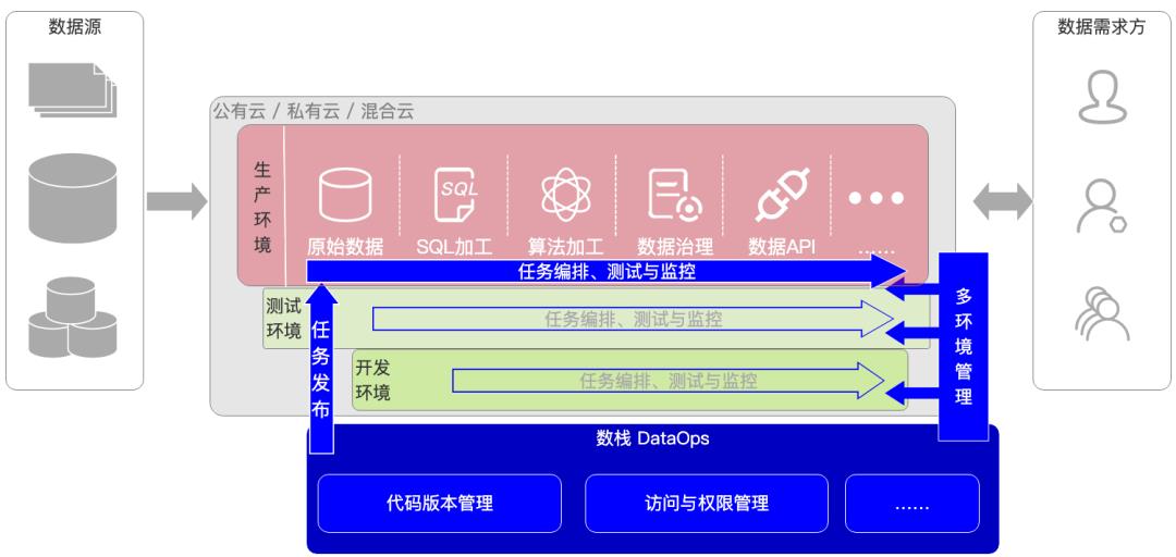 激活数据价值，探究DataOps下的数据架构及其实践丨DTVision开发治理篇_数据库_02