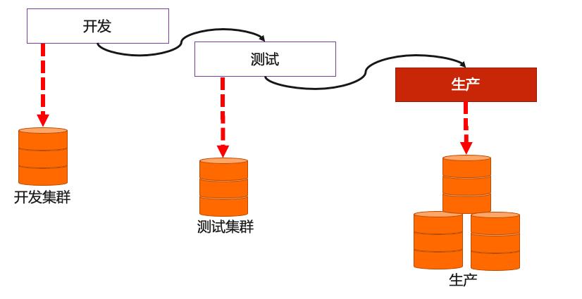 激活数据价值，探究DataOps下的数据架构及其实践丨DTVision开发治理篇_数据_04