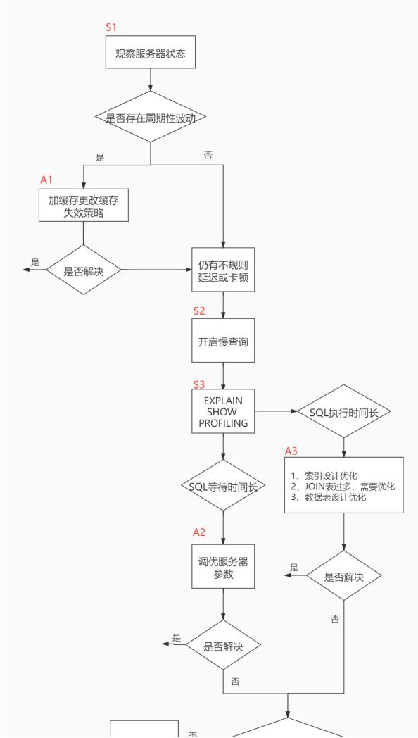 性能分析工具_mysql