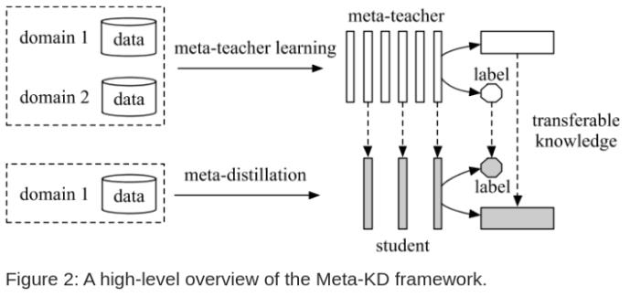 论文阅读_知识蒸馏_Meta-KD_数据_02