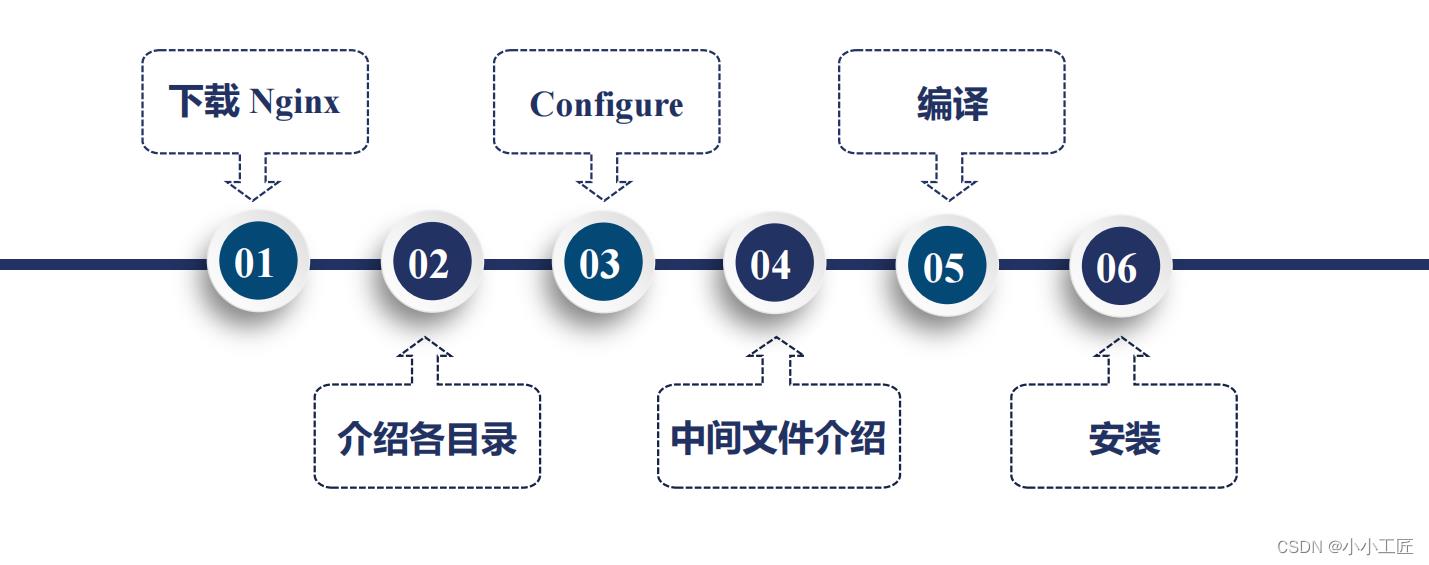 重识Nginx