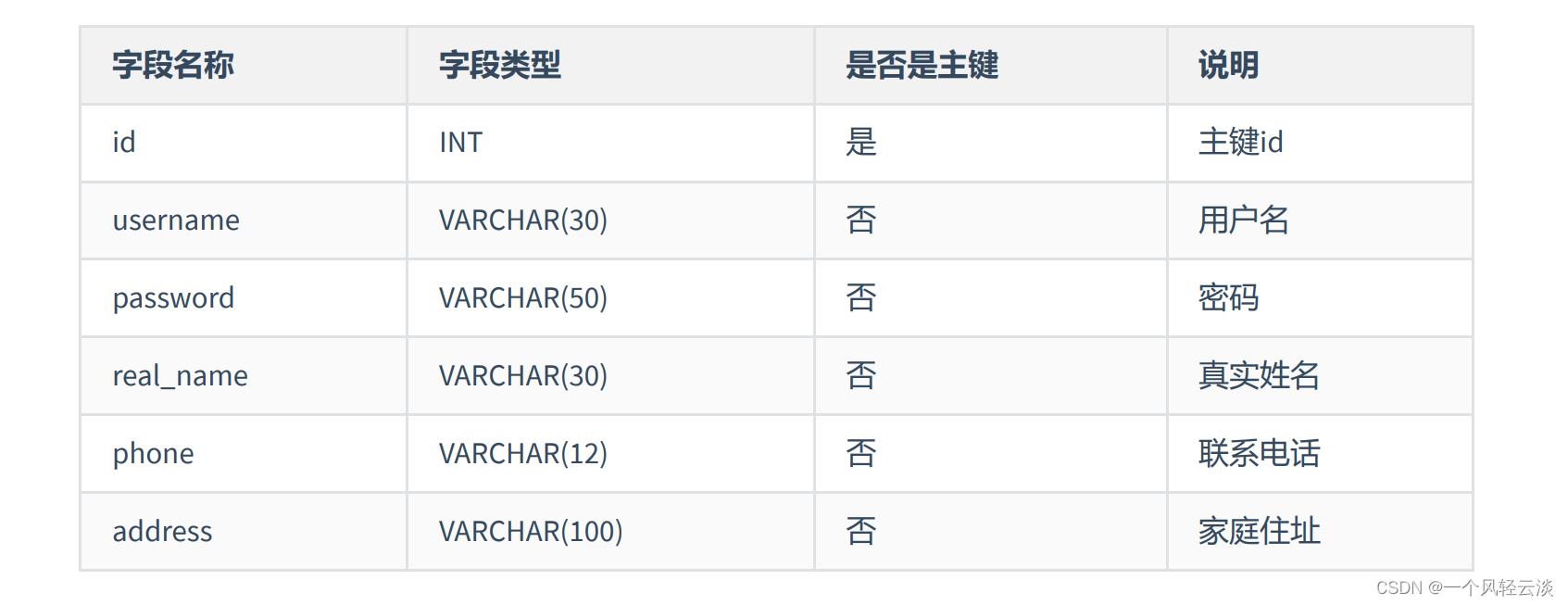 数据库的设计规范(1)_运维_05