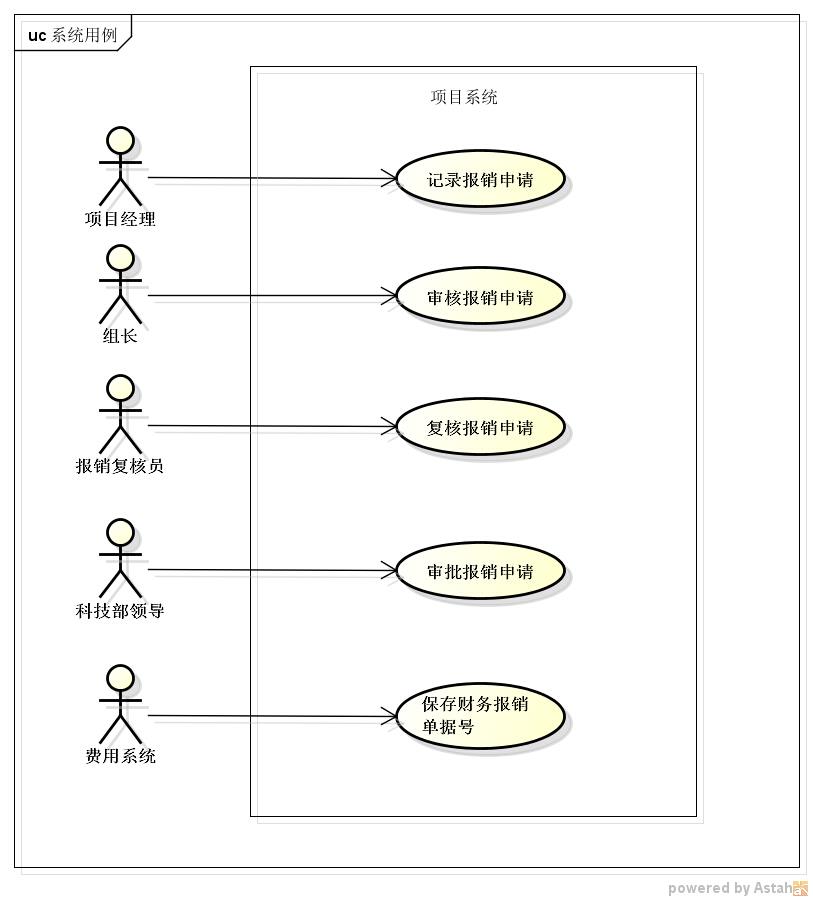 [答疑]费用报销系统的用例图_用例_04