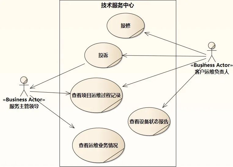 [答疑]运维人员的日常巡检过程、重大保障活动是业务用例吗_用例