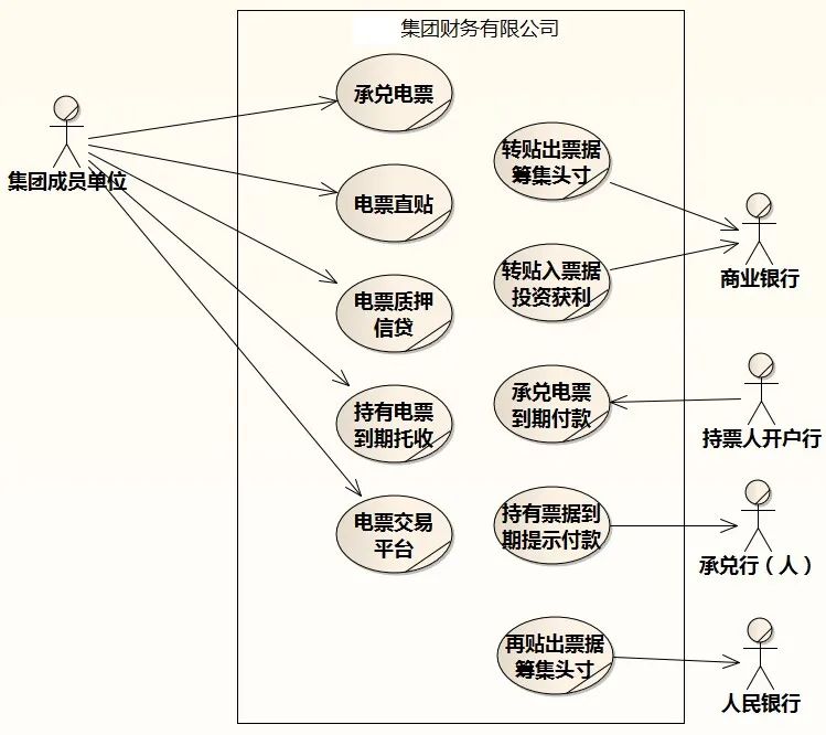 [答疑]财务公司吸收成员单位的存款，并根据吸收的存款开展贷款业务_用例图