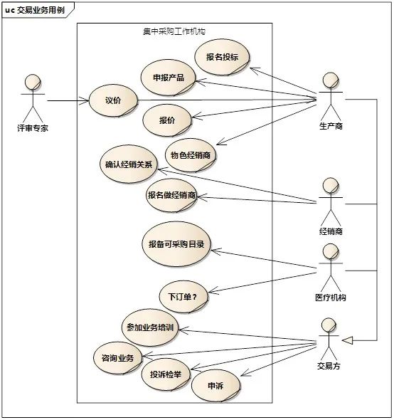 [答疑]药监局要这个订单流信息，结合他们自己的系统，然后到企业的现场还要采_用例图