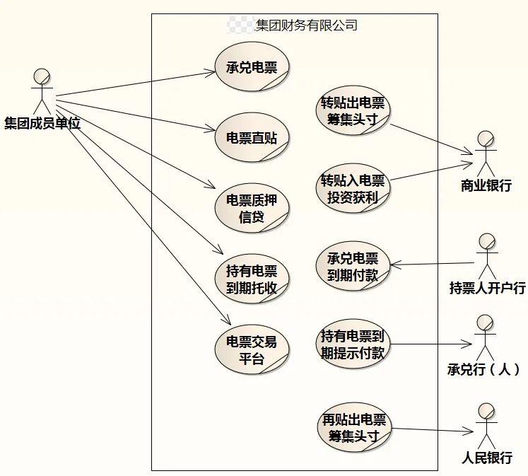 [答疑]财务公司吸收成员单位的存款，并根据吸收的存款开展贷款业务_建模_02