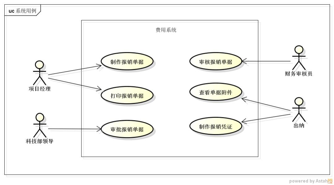 [答疑]费用报销系统的用例图_用例