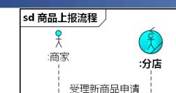 [答疑]序列图怎么带sd框_uml建模_06