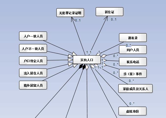 [答疑]公安机关对自己本辖区需要管理的人员叫做_uml建模