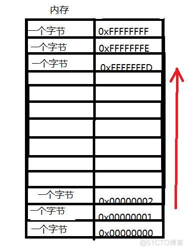 C语言——指针（初阶）_初始化