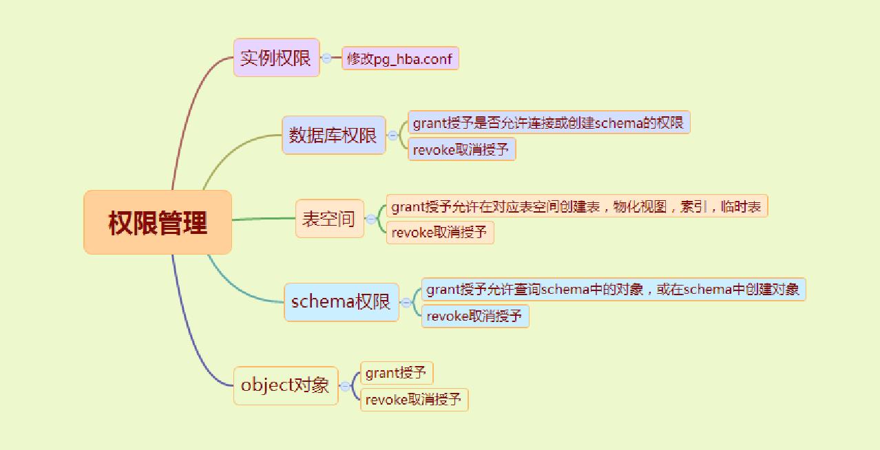 PG入门（3）postgreSQL用户角色和权限管理_数据库_02