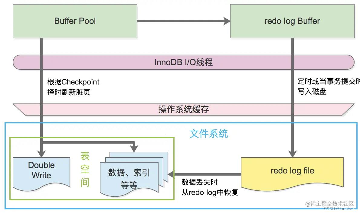 MySQL存储引擎详解(一)-InnoDB架构_数据_03