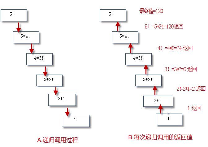 java学习之：类和对象、语句块、方法、递归结构！_递归调用