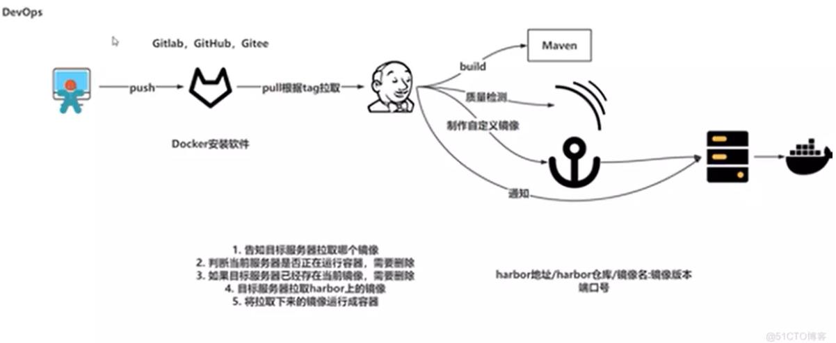 devops学习笔记-jenkins