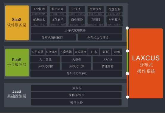 用软件分层说说LAXCUS分布式操作系统_分布式系统_02