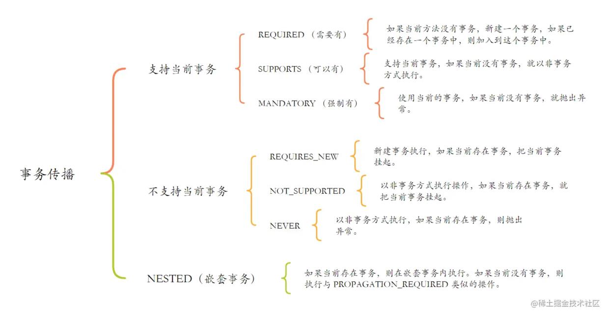 面试突击：加入事务和嵌套事务有什么区别？_添加用户