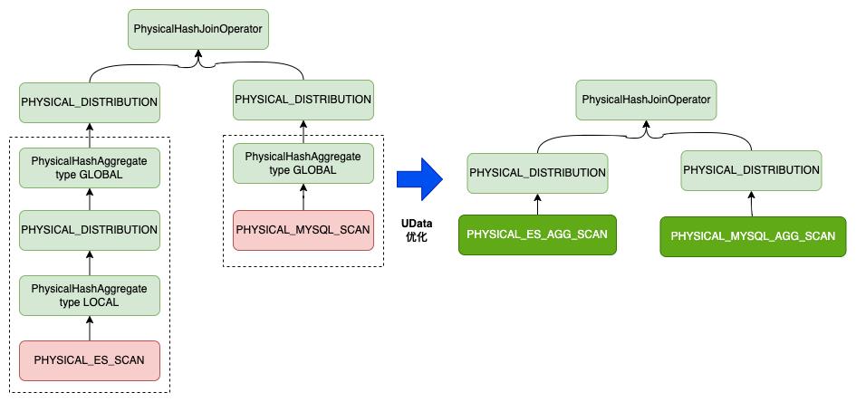 UData查询引擎优化-如何让一条SQL性能提升数倍_UData_20