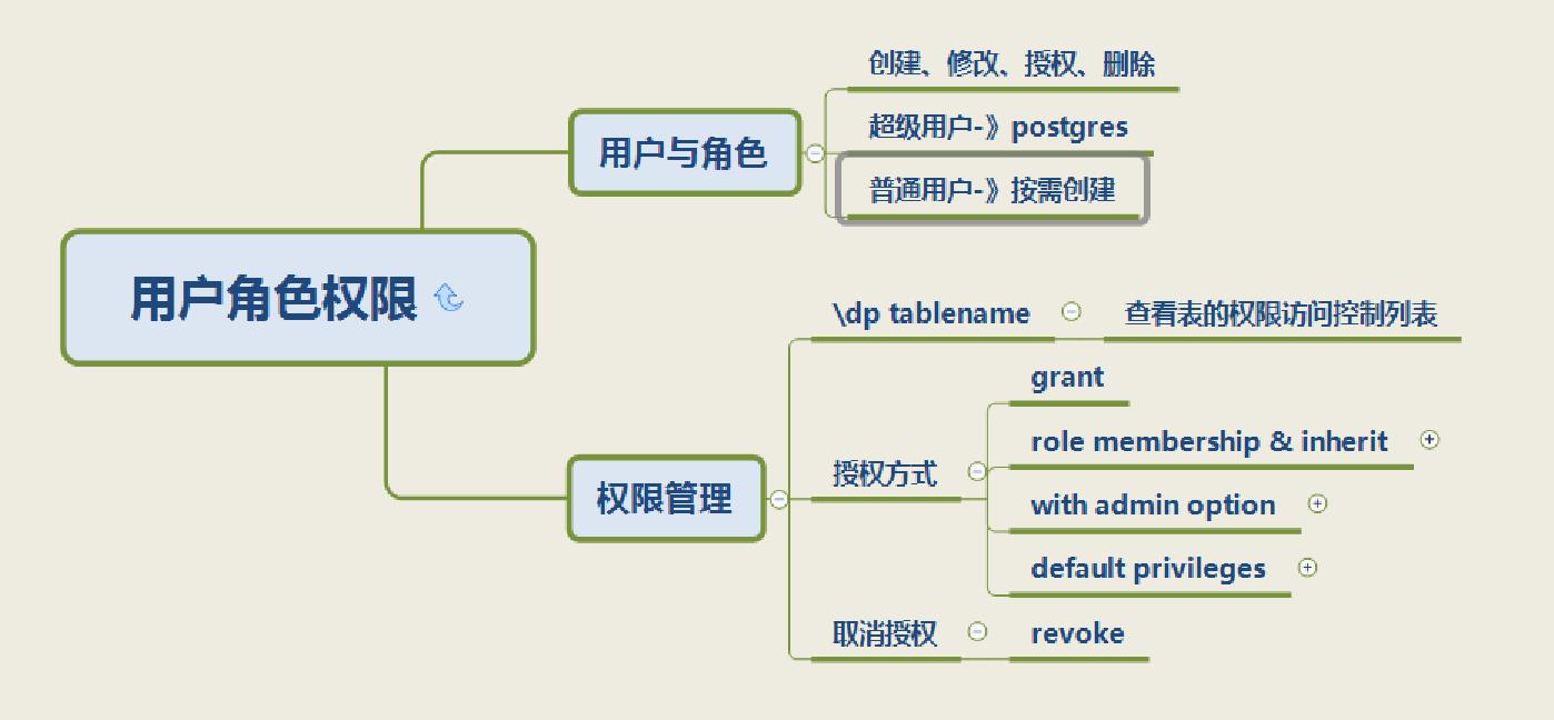 PG入门（3）postgreSQL用户角色和权限管理_系统权限_05