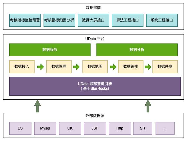 UData查询引擎优化-如何让一条SQL性能提升数倍_数据源_02