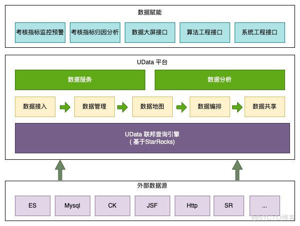 UData查询引擎优化-如何让一条SQL性能提升数倍_数据源_02