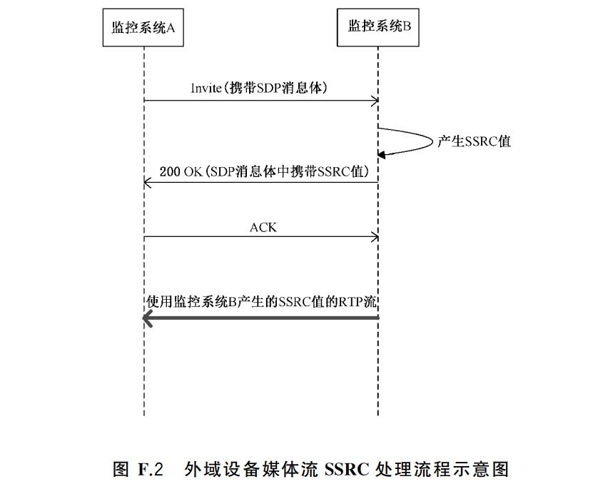 GB28181中SSRC的使用和语音广播流程浅析_gb28181接入_02