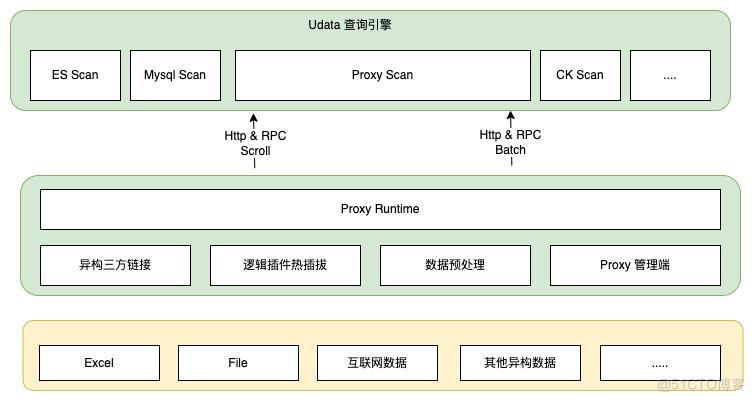 UData查询引擎优化-如何让一条SQL性能提升数倍_数据服务_29