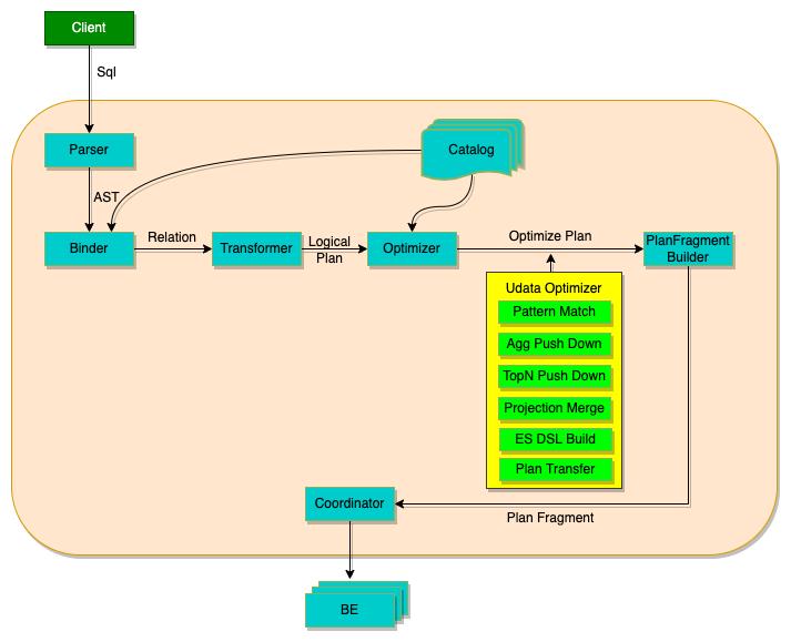 UData查询引擎优化-如何让一条SQL性能提升数倍_数据_16