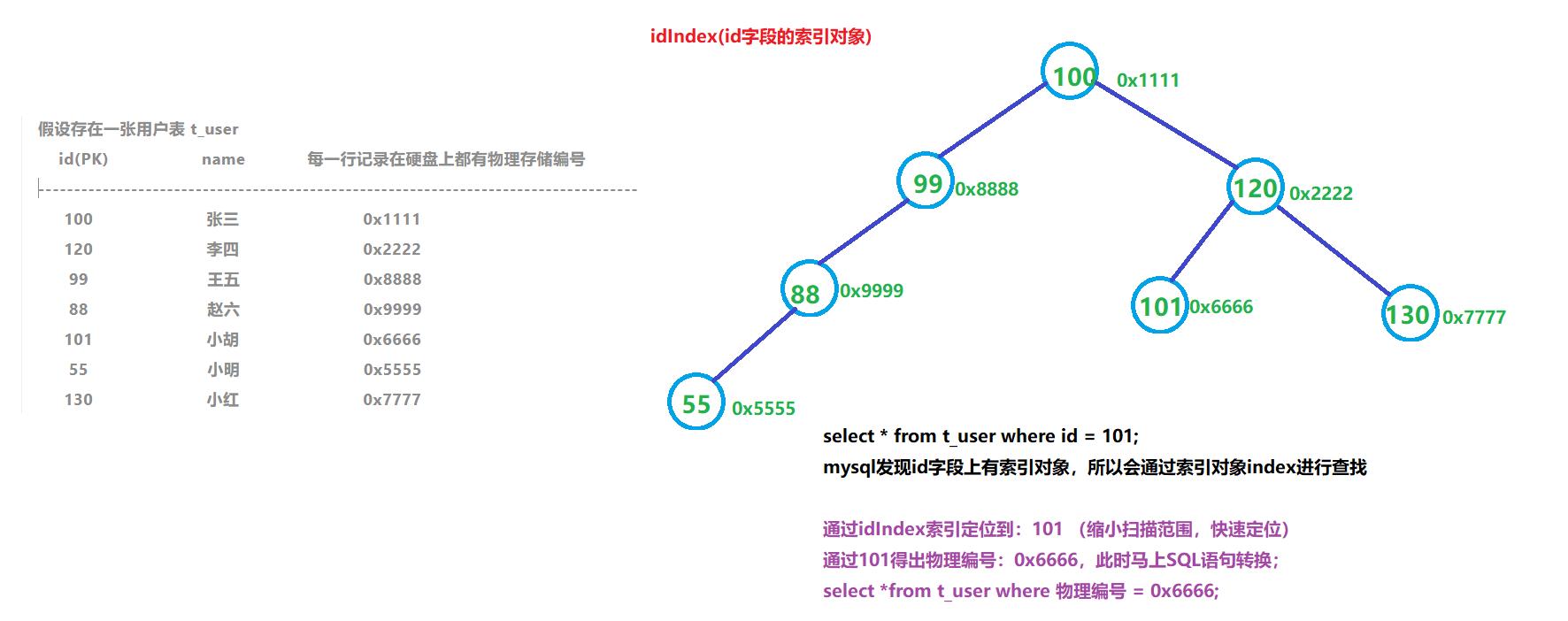 MYSQL学习笔记之索引_索引_02