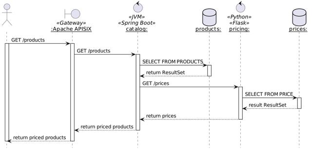 使用OpenTelemetry进行端到端跟踪_可观察性_05