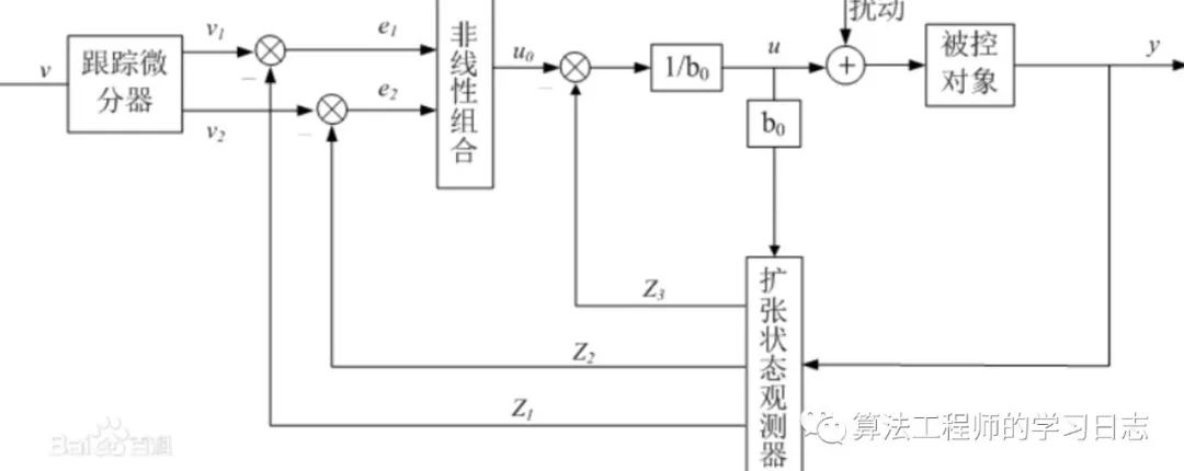 Matlab自动化控制-Adrc自抗扰控制_控制技术