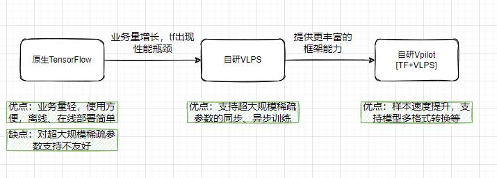 vivo互联网机器学习平台的建设与实践_机器学习_07