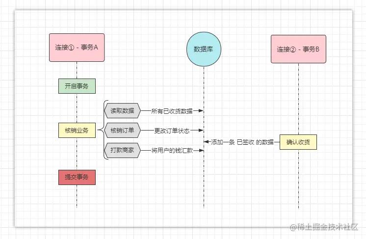 MySQL事务篇：ACID原则、事务隔离级别及事务机制原理剖析_sql_05