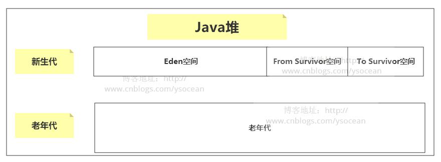 Java虚拟机详解（六）------内存分配_老年代_04