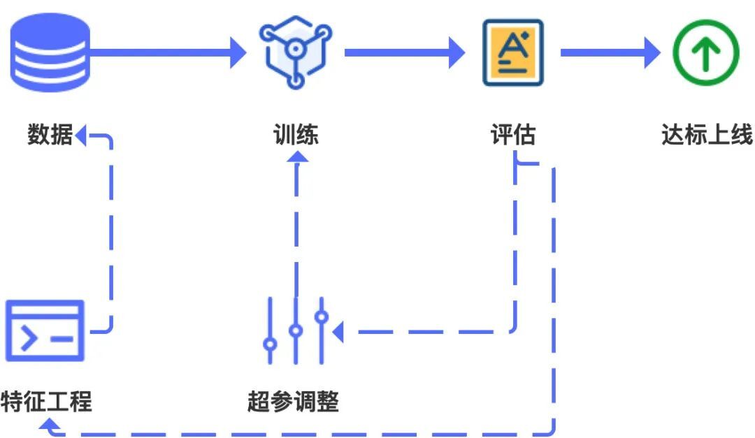 vivo互联网机器学习平台的建设与实践_推荐系统_03