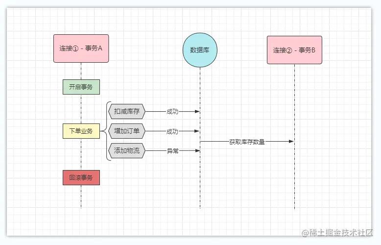 MySQL事务篇：ACID原则、事务隔离级别及事务机制原理剖析_sql_03