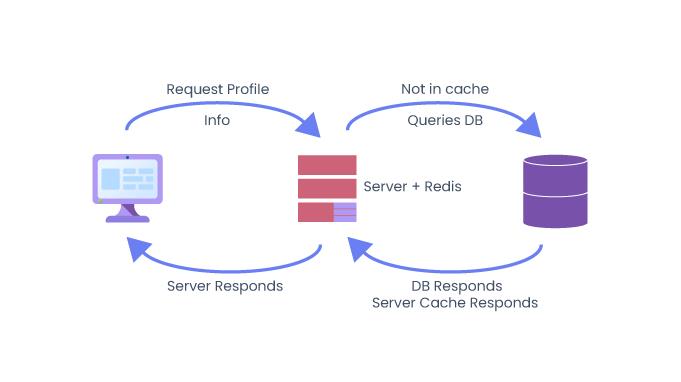 Redis