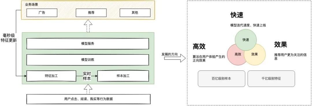 vivo互联网机器学习平台的建设与实践_推荐系统