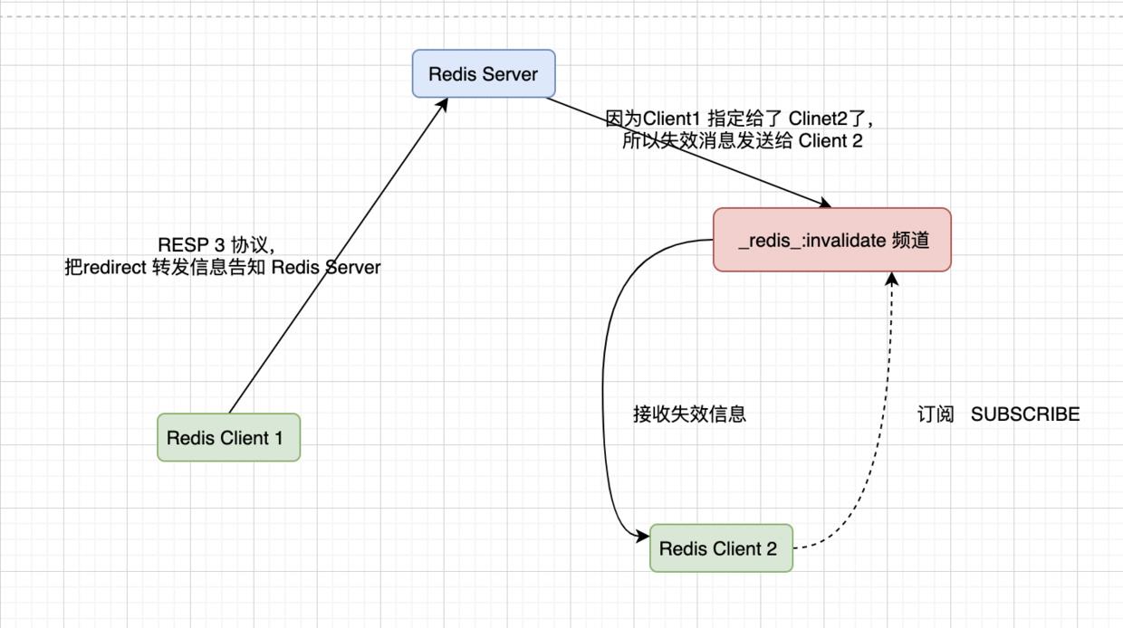 追求性能极致：客户端缓存带来的革命_redis_08