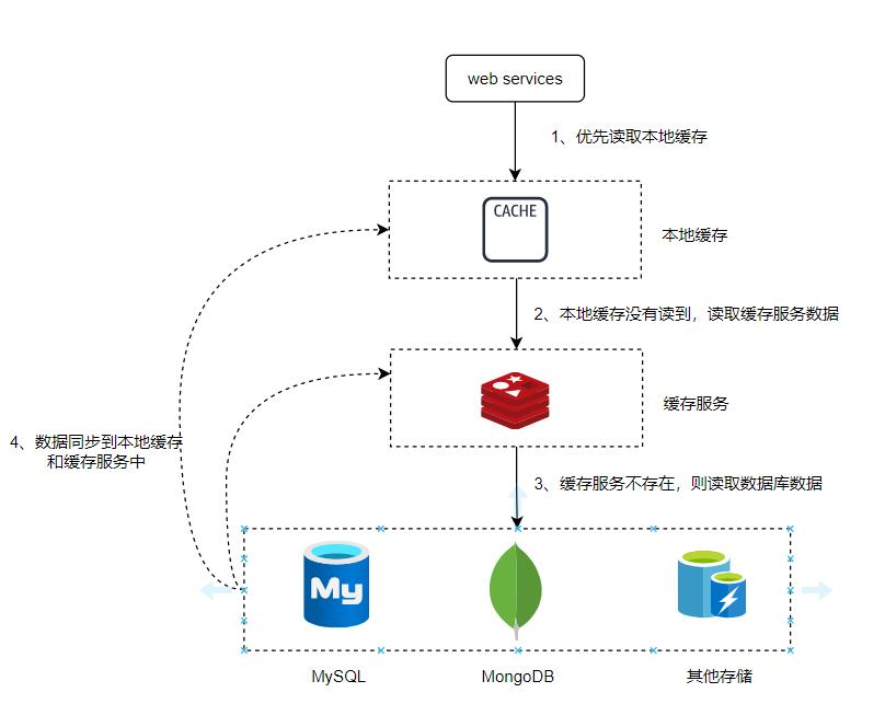 追求性能极致：客户端缓存带来的革命_客户端_04