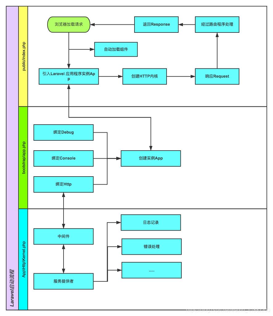 laravel框架加载流程_bootstrap_02