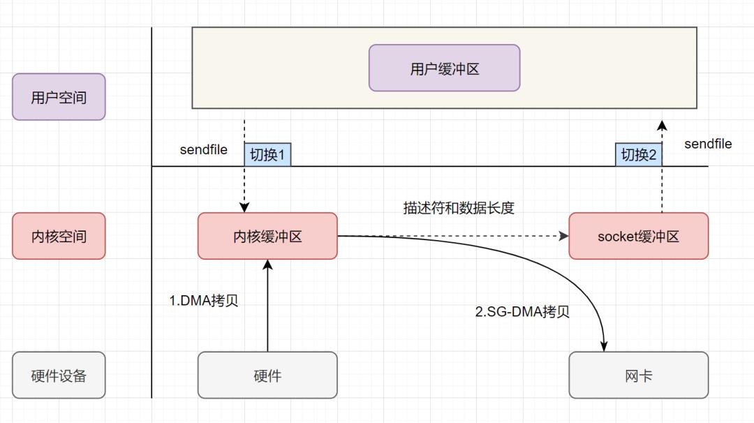 腾讯云后端15连问！_内核态_04