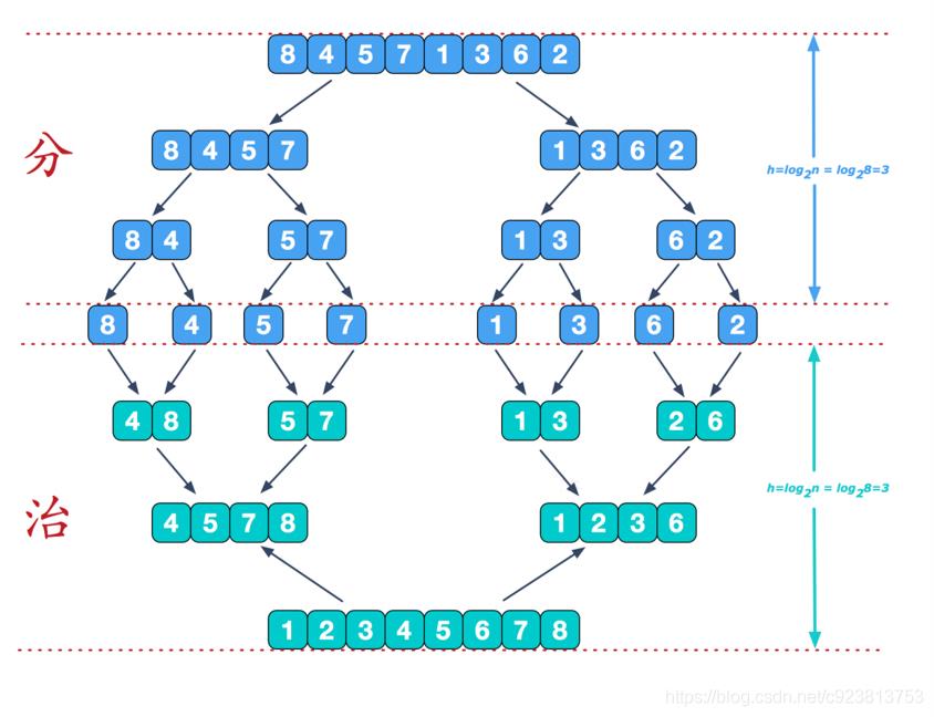 【算法】时间频度与时间复杂度、归并排序、StringBuffer和StringBuilder详解！_递归