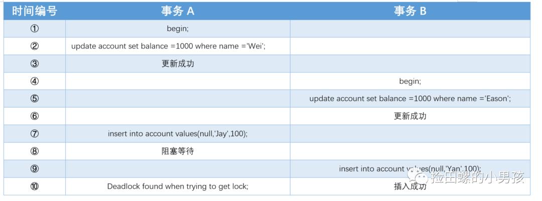 手把手教你分析Mysql死锁问题_死锁_03