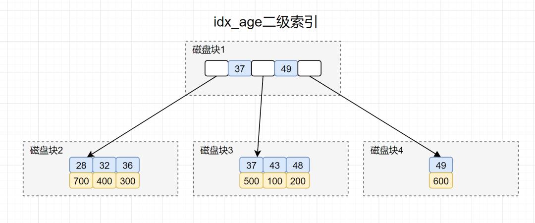 腾讯云后端15连问！_数据_18