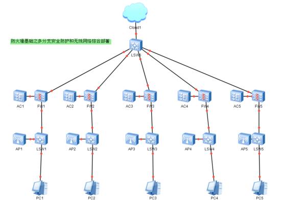 防火墙基础之多分支安全防护和无线网络综合部署​_三层交换机