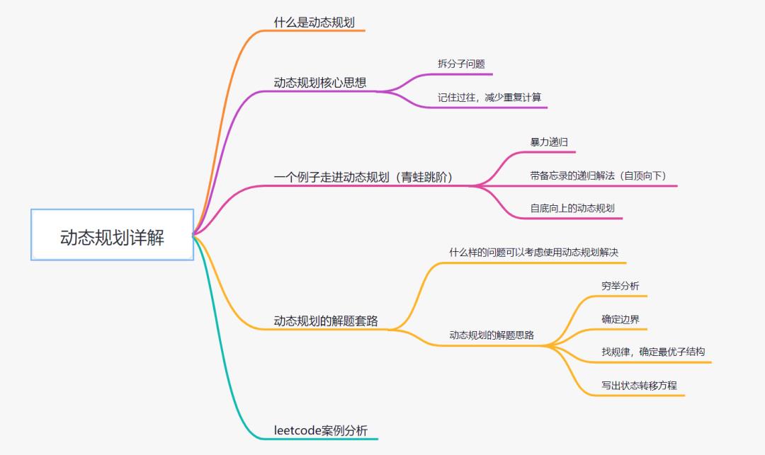 看一遍就理解：动态规划详解_动态规划