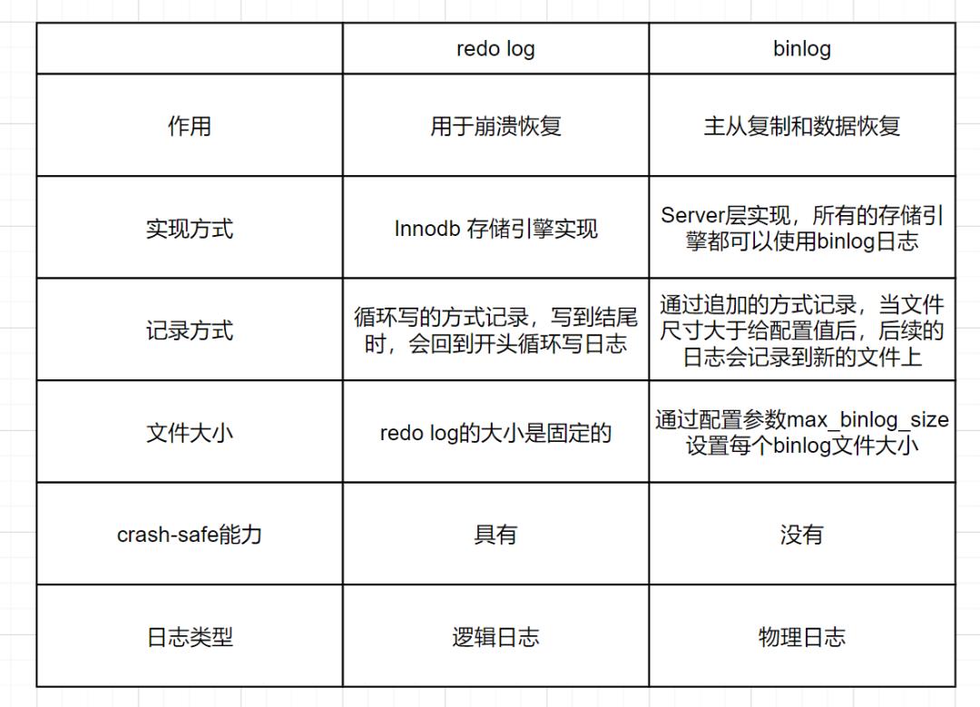 MySQL日志15连问_数据_03