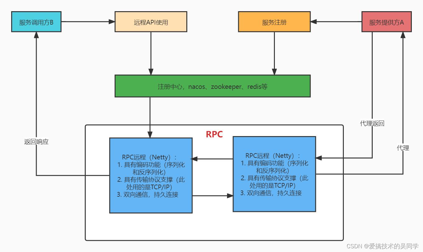 手写RPC-对RPC简单的理解_java